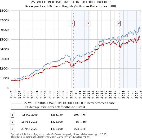 25, WELDON ROAD, MARSTON, OXFORD, OX3 0HP: Price paid vs HM Land Registry's House Price Index