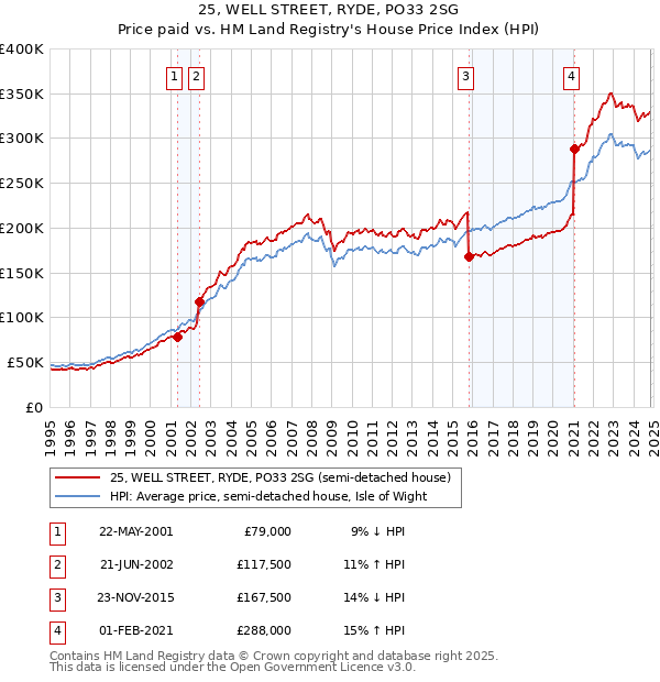 25, WELL STREET, RYDE, PO33 2SG: Price paid vs HM Land Registry's House Price Index