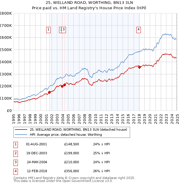 25, WELLAND ROAD, WORTHING, BN13 3LN: Price paid vs HM Land Registry's House Price Index