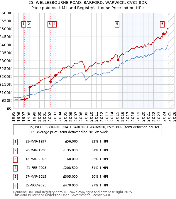 25, WELLESBOURNE ROAD, BARFORD, WARWICK, CV35 8DR: Price paid vs HM Land Registry's House Price Index