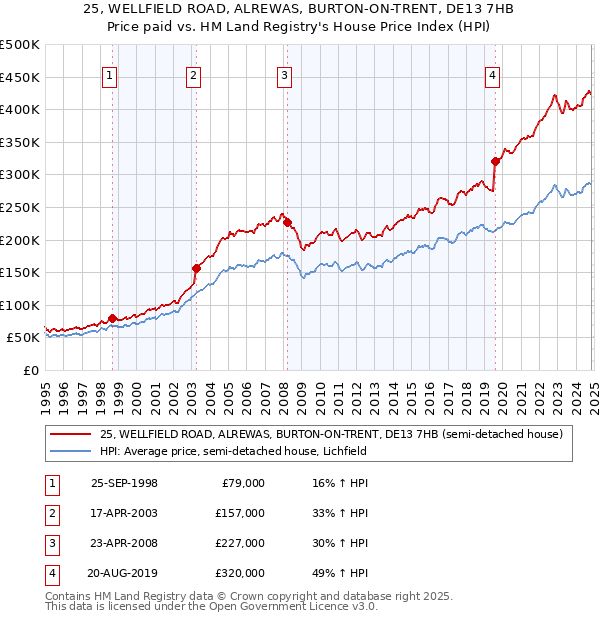 25, WELLFIELD ROAD, ALREWAS, BURTON-ON-TRENT, DE13 7HB: Price paid vs HM Land Registry's House Price Index