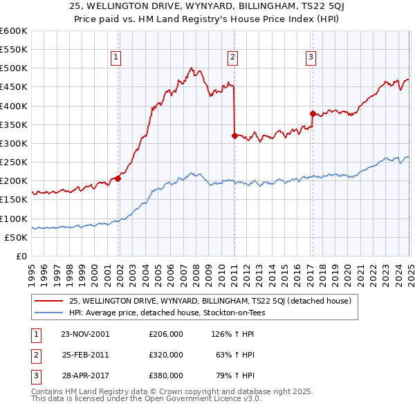 25, WELLINGTON DRIVE, WYNYARD, BILLINGHAM, TS22 5QJ: Price paid vs HM Land Registry's House Price Index