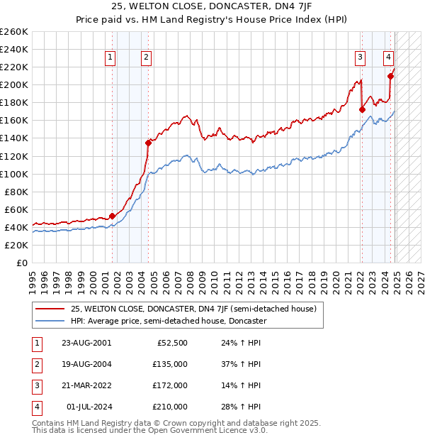 25, WELTON CLOSE, DONCASTER, DN4 7JF: Price paid vs HM Land Registry's House Price Index