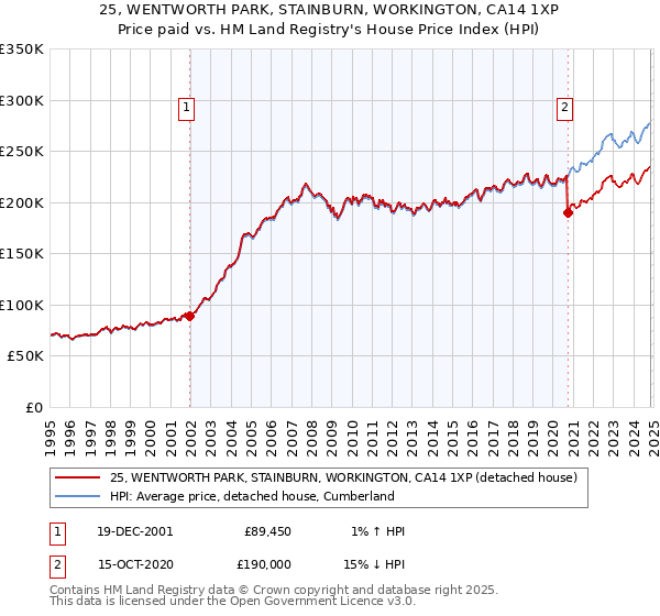 25, WENTWORTH PARK, STAINBURN, WORKINGTON, CA14 1XP: Price paid vs HM Land Registry's House Price Index