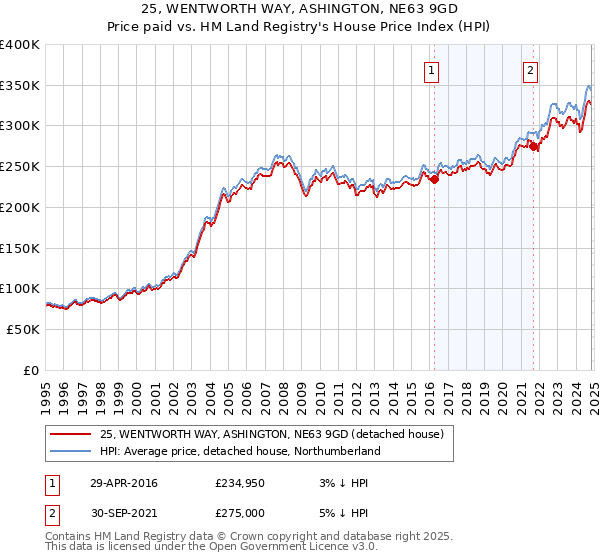 25, WENTWORTH WAY, ASHINGTON, NE63 9GD: Price paid vs HM Land Registry's House Price Index