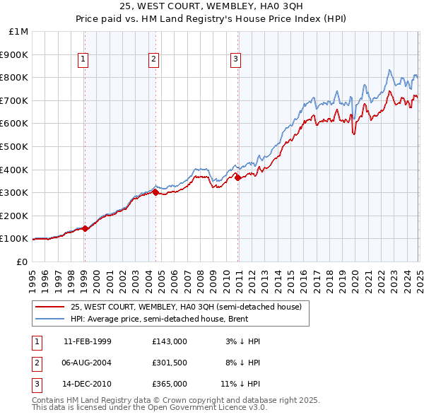 25, WEST COURT, WEMBLEY, HA0 3QH: Price paid vs HM Land Registry's House Price Index