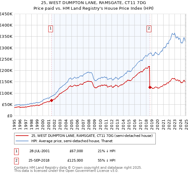 25, WEST DUMPTON LANE, RAMSGATE, CT11 7DG: Price paid vs HM Land Registry's House Price Index