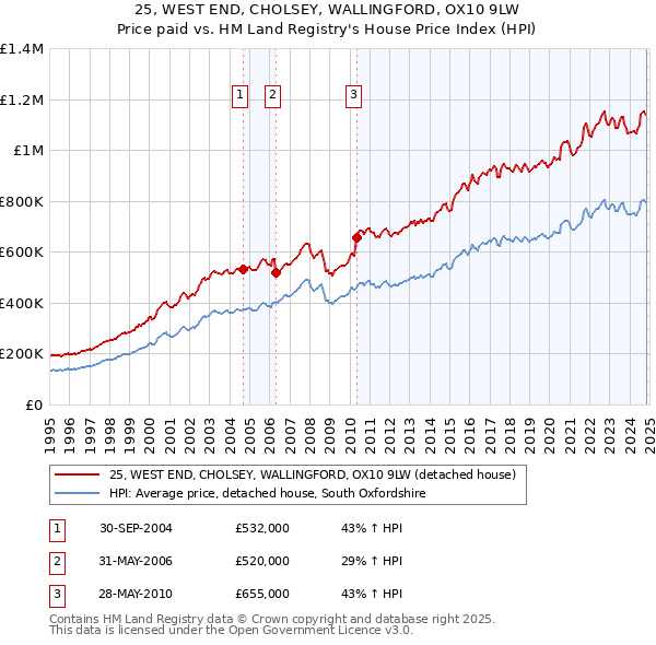 25, WEST END, CHOLSEY, WALLINGFORD, OX10 9LW: Price paid vs HM Land Registry's House Price Index