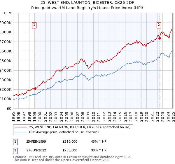 25, WEST END, LAUNTON, BICESTER, OX26 5DF: Price paid vs HM Land Registry's House Price Index