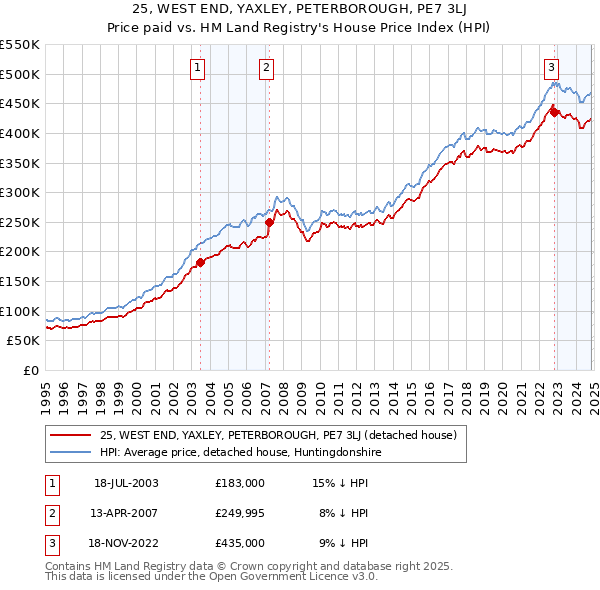 25, WEST END, YAXLEY, PETERBOROUGH, PE7 3LJ: Price paid vs HM Land Registry's House Price Index