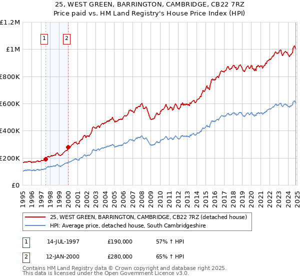 25, WEST GREEN, BARRINGTON, CAMBRIDGE, CB22 7RZ: Price paid vs HM Land Registry's House Price Index