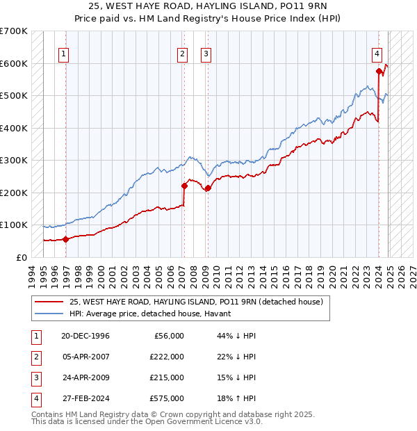 25, WEST HAYE ROAD, HAYLING ISLAND, PO11 9RN: Price paid vs HM Land Registry's House Price Index