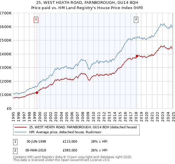 25, WEST HEATH ROAD, FARNBOROUGH, GU14 8QH: Price paid vs HM Land Registry's House Price Index