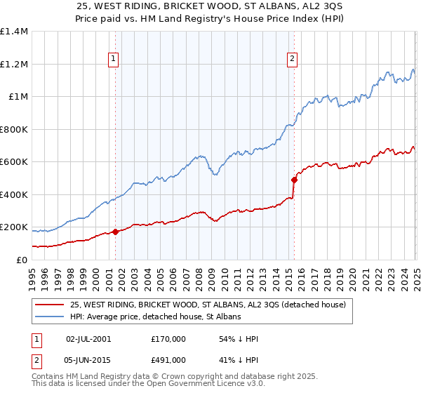 25, WEST RIDING, BRICKET WOOD, ST ALBANS, AL2 3QS: Price paid vs HM Land Registry's House Price Index