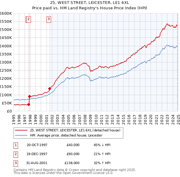 25, WEST STREET, LEICESTER, LE1 6XL: Price paid vs HM Land Registry's House Price Index