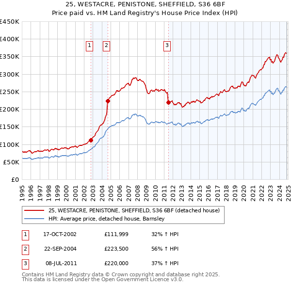 25, WESTACRE, PENISTONE, SHEFFIELD, S36 6BF: Price paid vs HM Land Registry's House Price Index