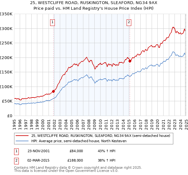 25, WESTCLIFFE ROAD, RUSKINGTON, SLEAFORD, NG34 9AX: Price paid vs HM Land Registry's House Price Index