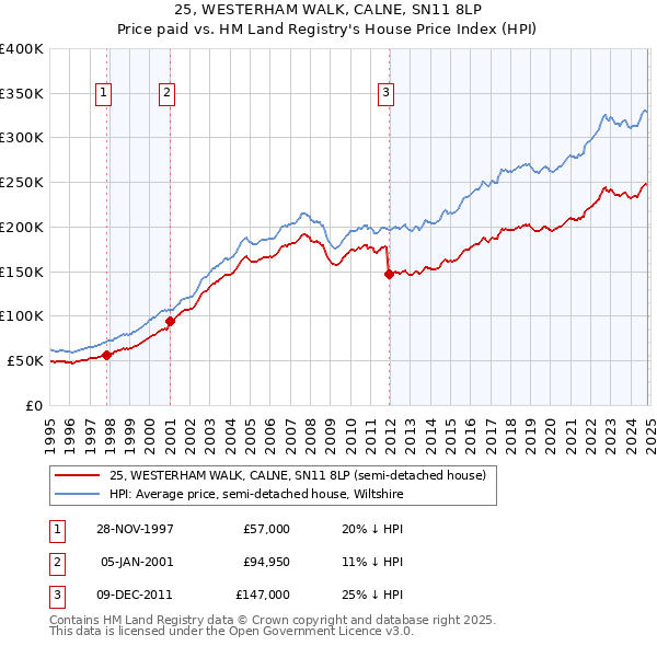 25, WESTERHAM WALK, CALNE, SN11 8LP: Price paid vs HM Land Registry's House Price Index