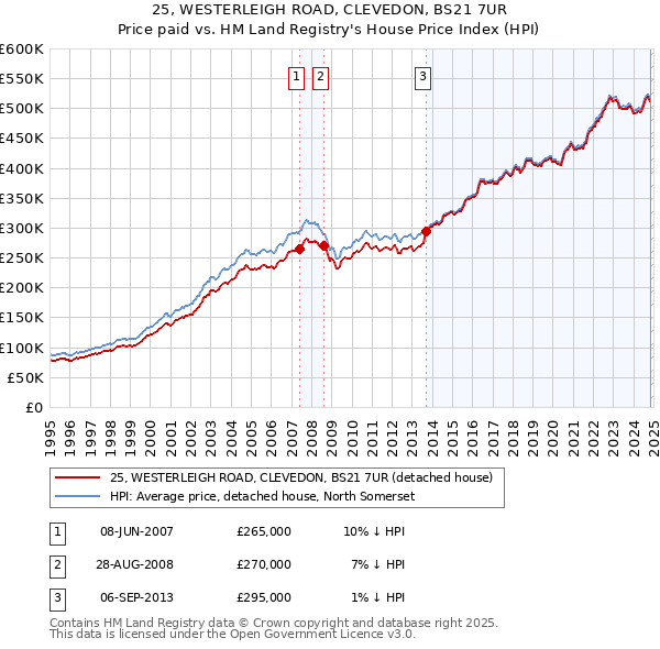 25, WESTERLEIGH ROAD, CLEVEDON, BS21 7UR: Price paid vs HM Land Registry's House Price Index