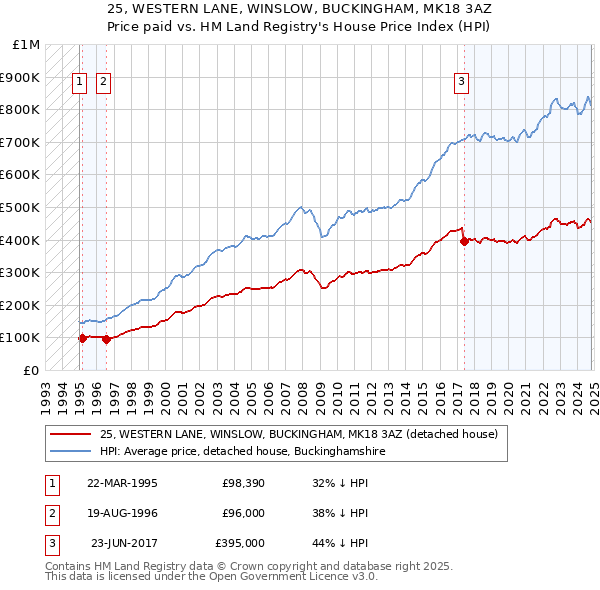 25, WESTERN LANE, WINSLOW, BUCKINGHAM, MK18 3AZ: Price paid vs HM Land Registry's House Price Index