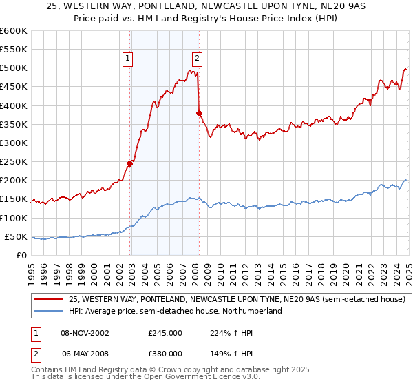 25, WESTERN WAY, PONTELAND, NEWCASTLE UPON TYNE, NE20 9AS: Price paid vs HM Land Registry's House Price Index