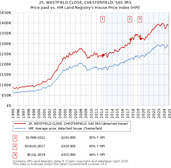 25, WESTFIELD CLOSE, CHESTERFIELD, S40 3RS: Price paid vs HM Land Registry's House Price Index