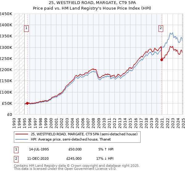 25, WESTFIELD ROAD, MARGATE, CT9 5PA: Price paid vs HM Land Registry's House Price Index