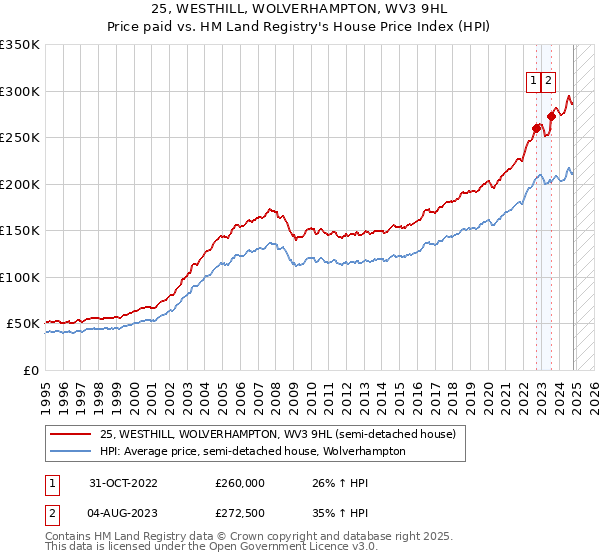 25, WESTHILL, WOLVERHAMPTON, WV3 9HL: Price paid vs HM Land Registry's House Price Index