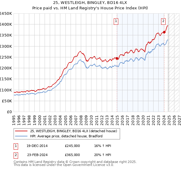 25, WESTLEIGH, BINGLEY, BD16 4LX: Price paid vs HM Land Registry's House Price Index