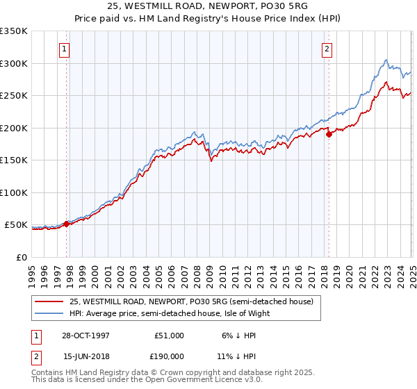 25, WESTMILL ROAD, NEWPORT, PO30 5RG: Price paid vs HM Land Registry's House Price Index