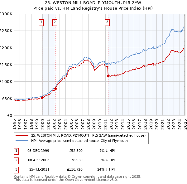 25, WESTON MILL ROAD, PLYMOUTH, PL5 2AW: Price paid vs HM Land Registry's House Price Index