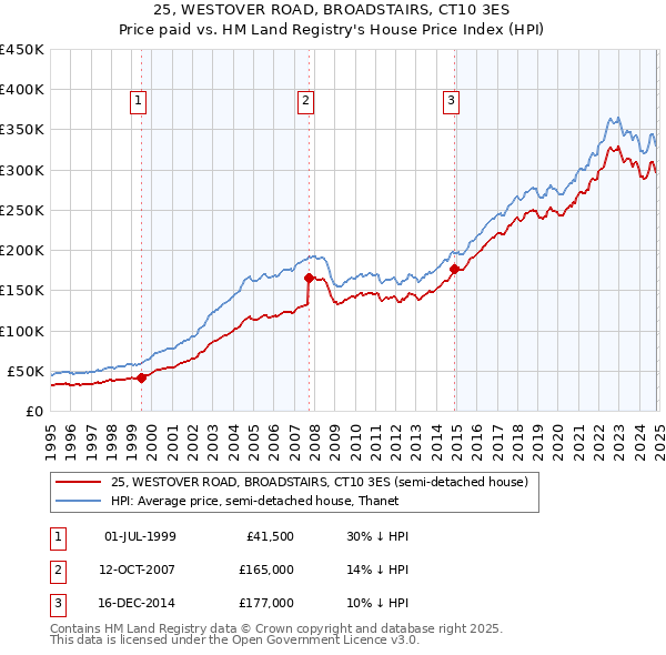 25, WESTOVER ROAD, BROADSTAIRS, CT10 3ES: Price paid vs HM Land Registry's House Price Index