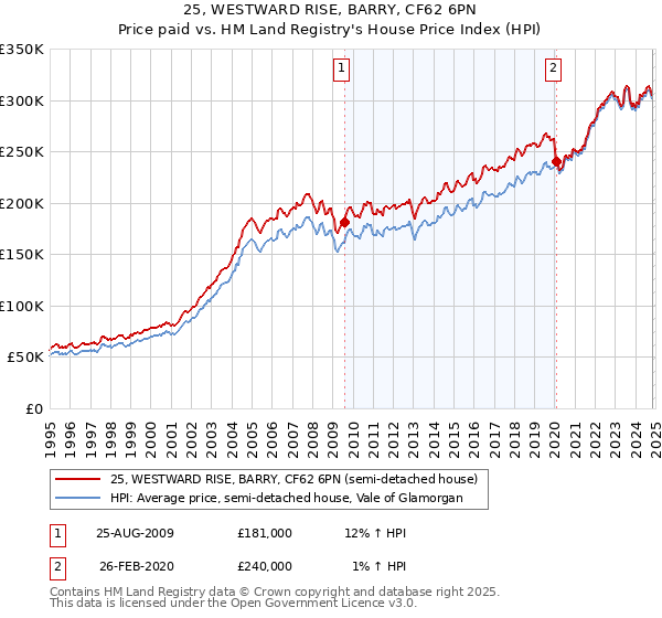 25, WESTWARD RISE, BARRY, CF62 6PN: Price paid vs HM Land Registry's House Price Index