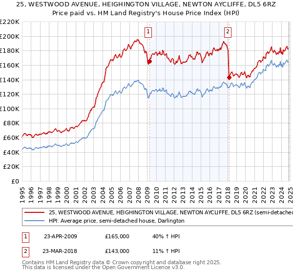 25, WESTWOOD AVENUE, HEIGHINGTON VILLAGE, NEWTON AYCLIFFE, DL5 6RZ: Price paid vs HM Land Registry's House Price Index