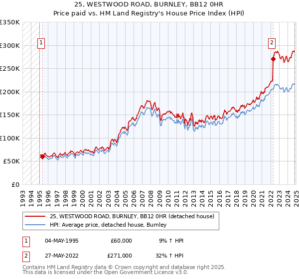 25, WESTWOOD ROAD, BURNLEY, BB12 0HR: Price paid vs HM Land Registry's House Price Index