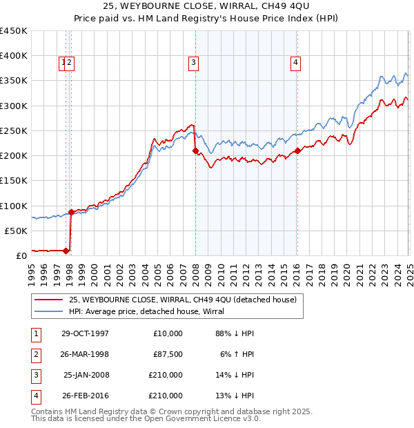 25, WEYBOURNE CLOSE, WIRRAL, CH49 4QU: Price paid vs HM Land Registry's House Price Index