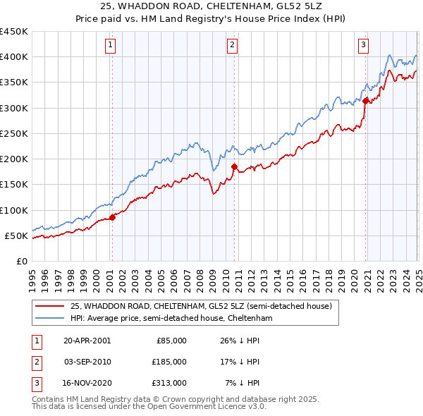 25, WHADDON ROAD, CHELTENHAM, GL52 5LZ: Price paid vs HM Land Registry's House Price Index