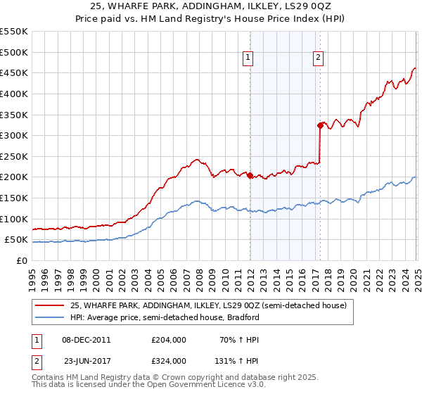 25, WHARFE PARK, ADDINGHAM, ILKLEY, LS29 0QZ: Price paid vs HM Land Registry's House Price Index