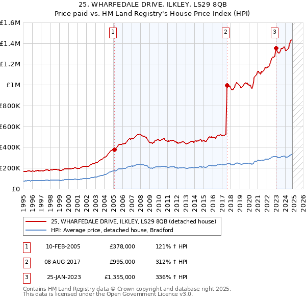 25, WHARFEDALE DRIVE, ILKLEY, LS29 8QB: Price paid vs HM Land Registry's House Price Index