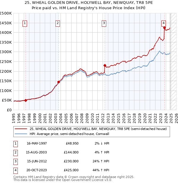 25, WHEAL GOLDEN DRIVE, HOLYWELL BAY, NEWQUAY, TR8 5PE: Price paid vs HM Land Registry's House Price Index