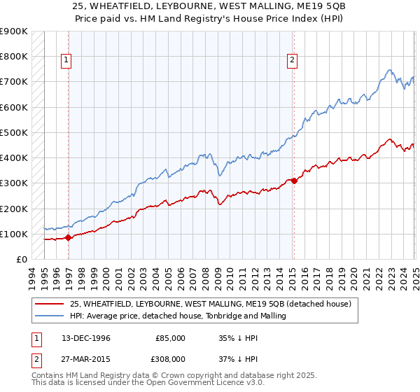 25, WHEATFIELD, LEYBOURNE, WEST MALLING, ME19 5QB: Price paid vs HM Land Registry's House Price Index