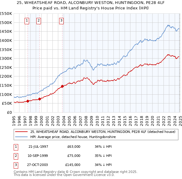 25, WHEATSHEAF ROAD, ALCONBURY WESTON, HUNTINGDON, PE28 4LF: Price paid vs HM Land Registry's House Price Index