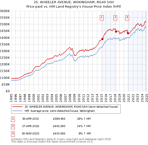 25, WHEELER AVENUE, WOKINGHAM, RG40 5AH: Price paid vs HM Land Registry's House Price Index