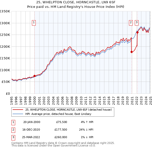 25, WHELPTON CLOSE, HORNCASTLE, LN9 6SF: Price paid vs HM Land Registry's House Price Index