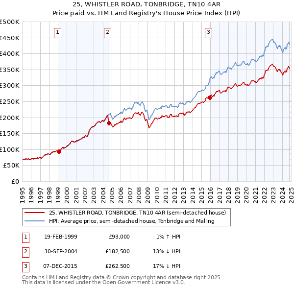 25, WHISTLER ROAD, TONBRIDGE, TN10 4AR: Price paid vs HM Land Registry's House Price Index