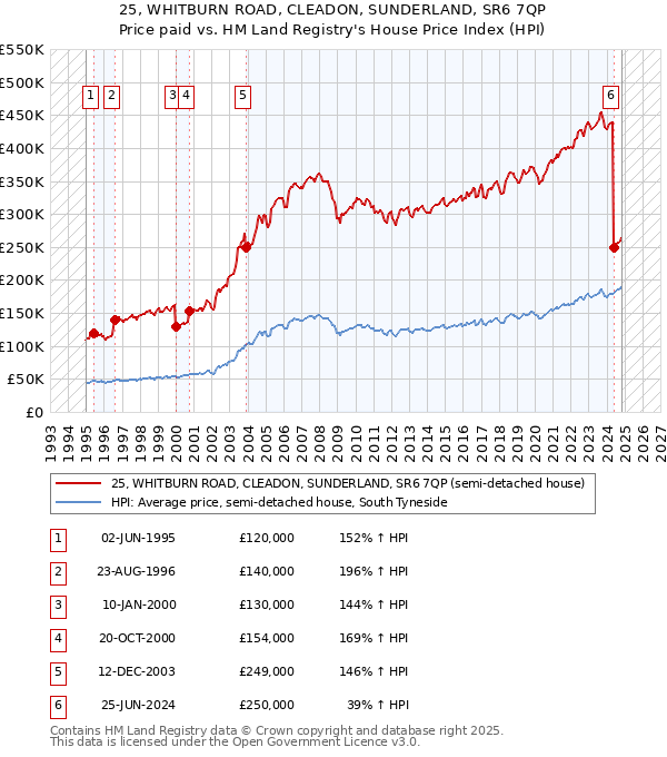 25, WHITBURN ROAD, CLEADON, SUNDERLAND, SR6 7QP: Price paid vs HM Land Registry's House Price Index