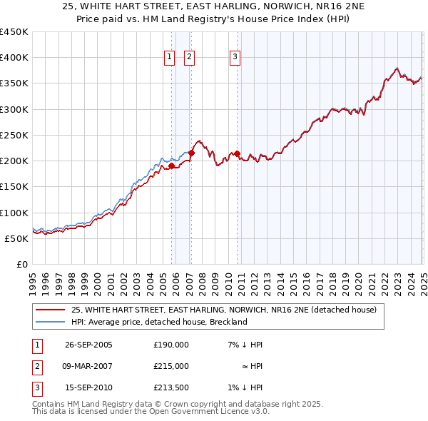 25, WHITE HART STREET, EAST HARLING, NORWICH, NR16 2NE: Price paid vs HM Land Registry's House Price Index