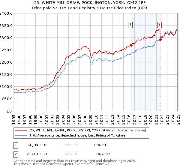 25, WHITE MILL DRIVE, POCKLINGTON, YORK, YO42 2FF: Price paid vs HM Land Registry's House Price Index