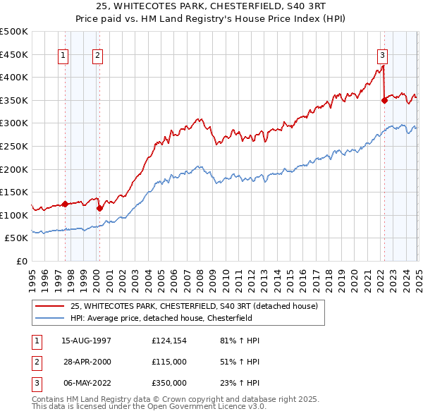 25, WHITECOTES PARK, CHESTERFIELD, S40 3RT: Price paid vs HM Land Registry's House Price Index