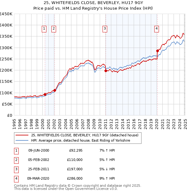 25, WHITEFIELDS CLOSE, BEVERLEY, HU17 9GY: Price paid vs HM Land Registry's House Price Index